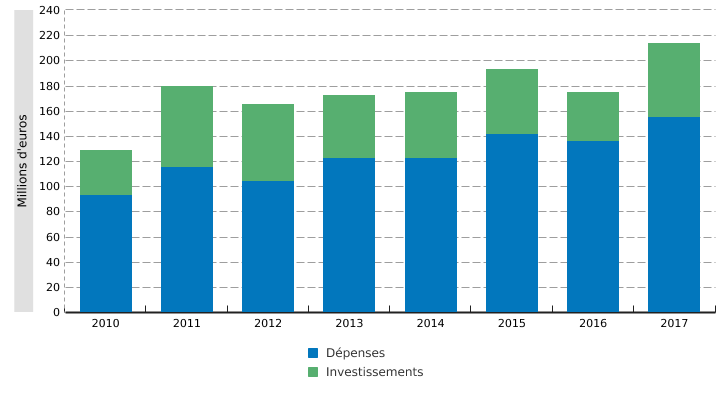 Investissements et dépenses environnementaux réalisés par un échantillon constant d'établissements* en Wallonie**